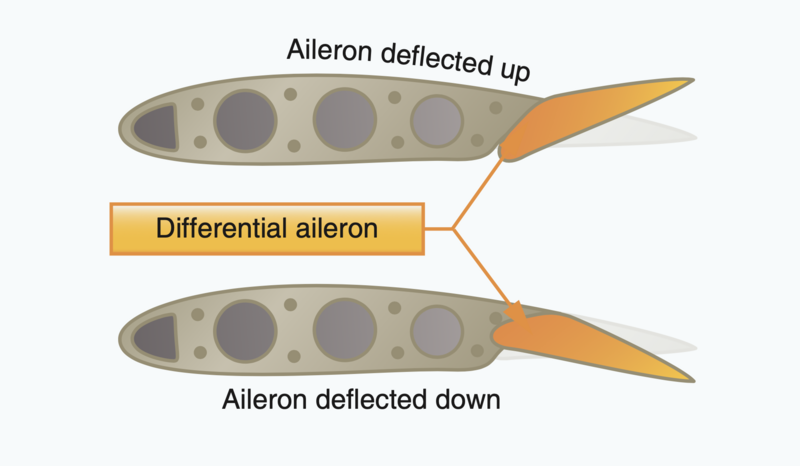 File:Differential ailerons.png